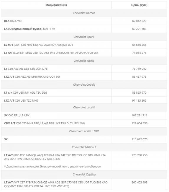 Компания GM Uzbekistan объявила новые цены (таблица)