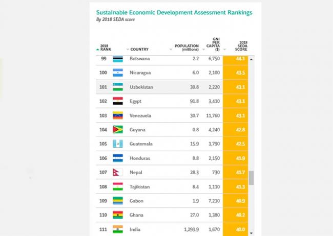 Узбекистан занял 101 место в индексе благополучия и устойчивого экономического развития