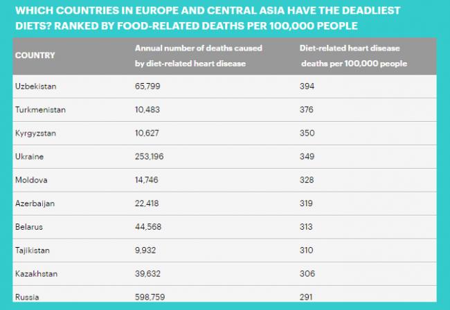 Узбекистан занял первое место в рейтинге стран с самым высоким уровнем смертности из-за неправильного питания
