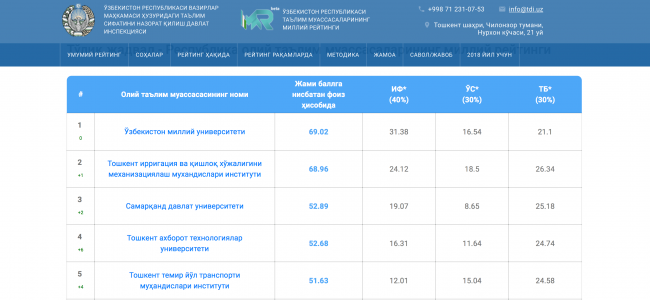 В Узбекистане объявлен рейтинг лучших и худших вузов страны 