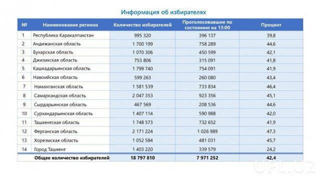 Самая низкая явка на выборах наблюдается в Ташкенте — 24,2%