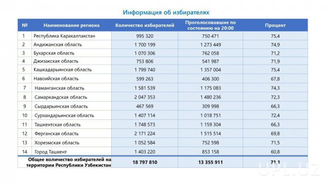 Стало известно, сколько граждан проголосовало на выборах