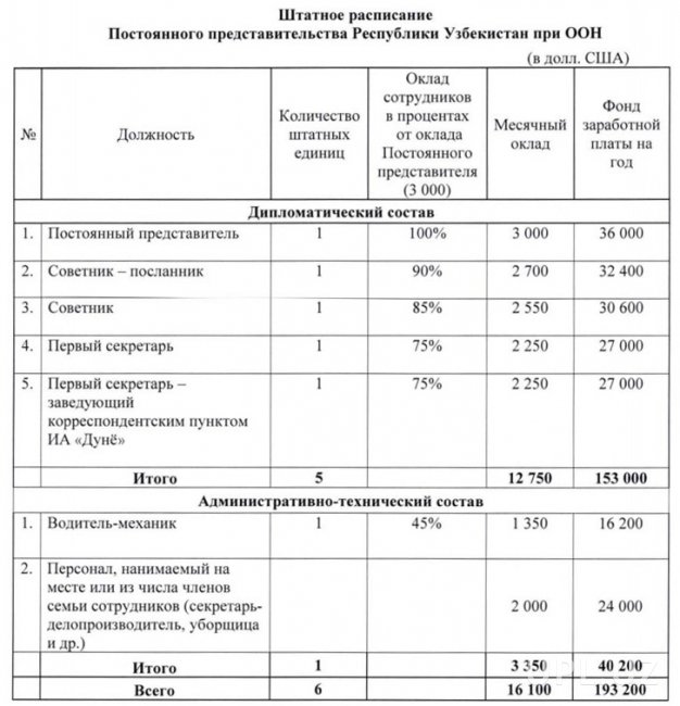 Сколько получают узбекские дипломаты в Нью-Йорке