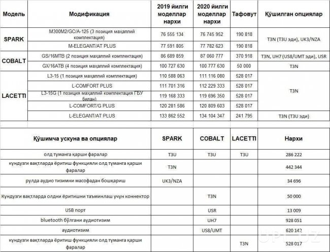 В UzAuto Motors дали комментарий по поводу слухов о повышении цен