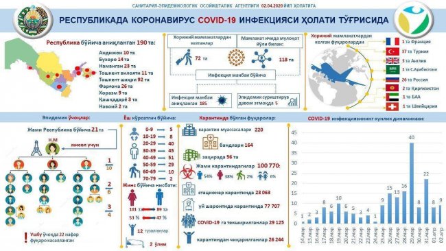 В Узбекистане опубликовали инфографику с подробными данными о коронавирусе