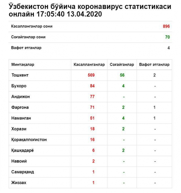 Минздрав опубликовал инфографику с подробными данными о коронавирусе