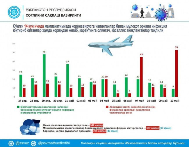 В Минздраве опубликовали подробности о зараженных за последние 14 дней