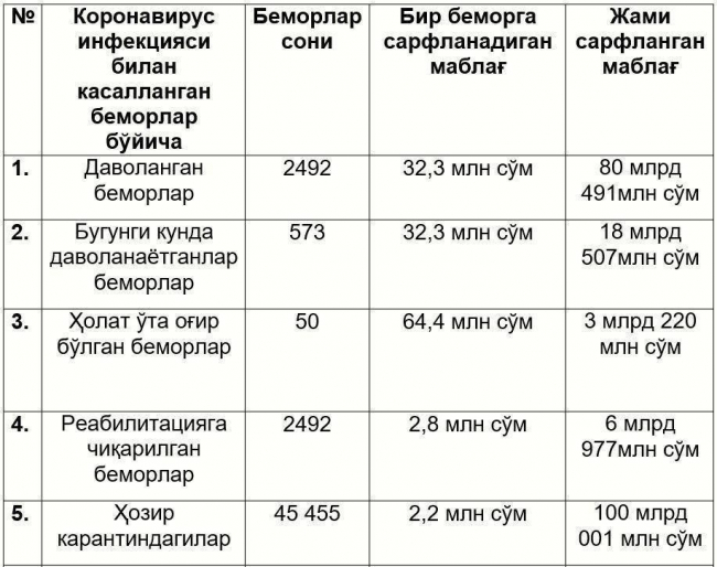 Главный санитарный врач Узбекистана отчитался о затратах на лечение и реабилитацию больных с коронавирусом