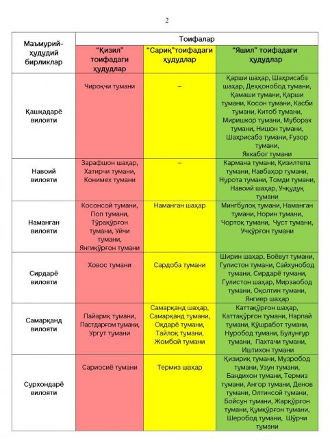 В Узбекистане снова обновили список регионов по зонам с коронавирусом — таблица