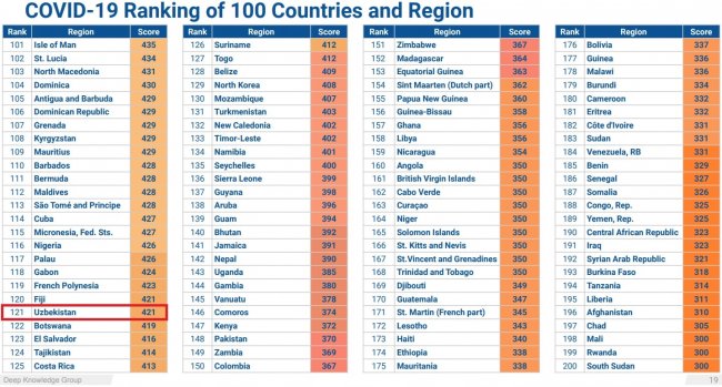 Узбекистан оказался на 121 месте в рейтинге безопасности по COVID-19