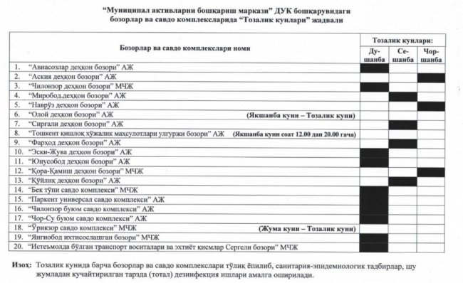 В Ташкенте раз в неделю будут закрывать все рынки