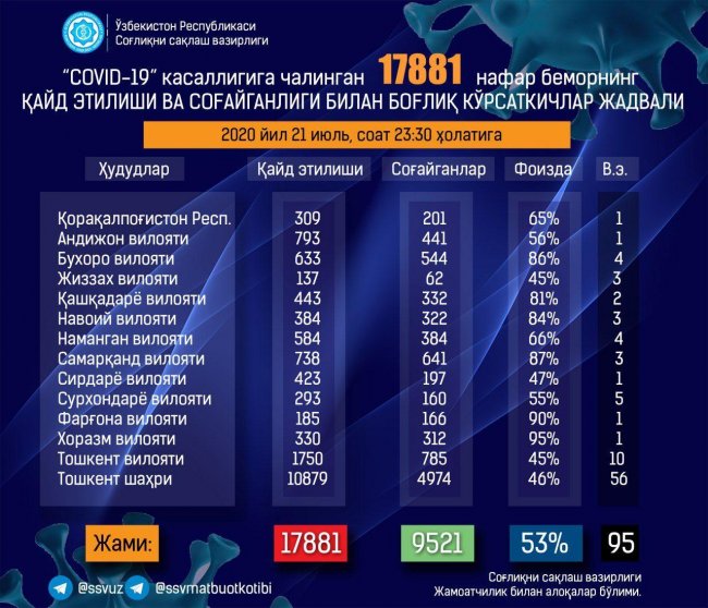 В Узбекистане в течение дня коронавирус выявлен у 567 человек