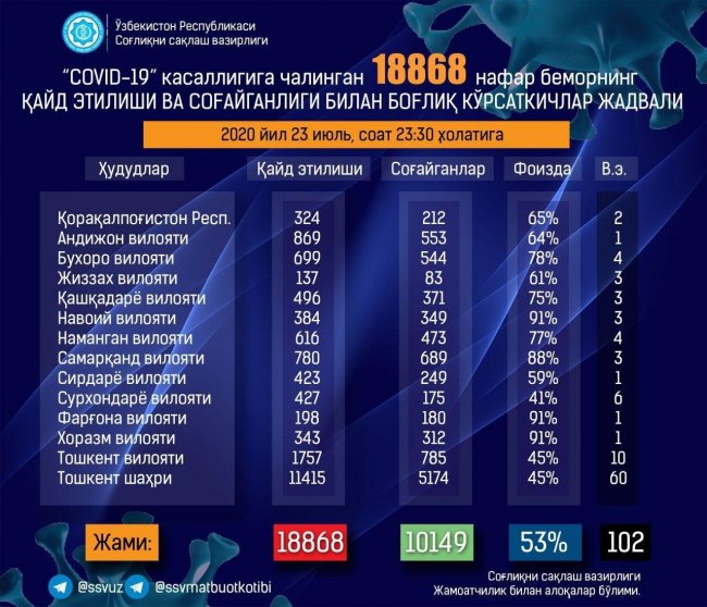 В Узбекистане коронавирус выявлен еще у 165 человек