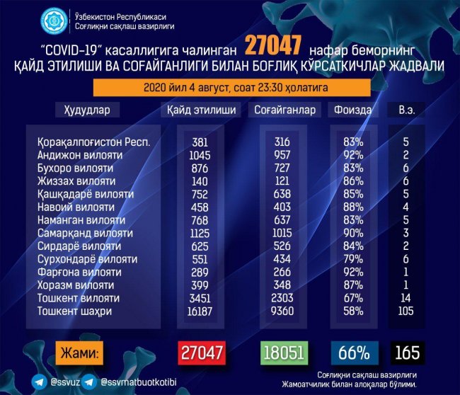 4 августа в Узбекистане коронавирус выявили у 746 человек