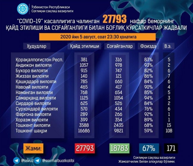 5 августа в Узбекистане коронавирус выявлен у 746 человек