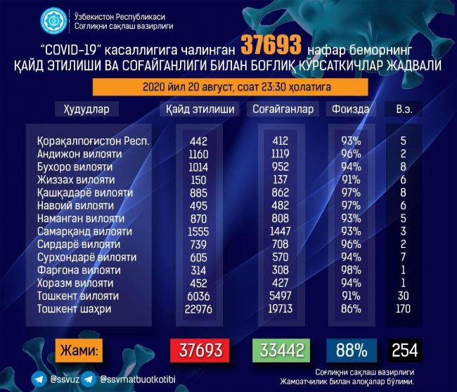 В Узбекистане 20 августа коронавирус выявили у 581 человека