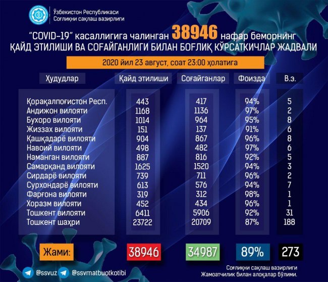 В Узбекистане 23 августа коронавирус выявили у 414 человек
