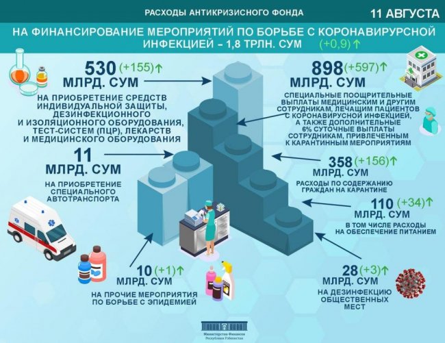 Стало известно, сколько денег было потрачено на работы по дезинфекции улиц в Узбекистане