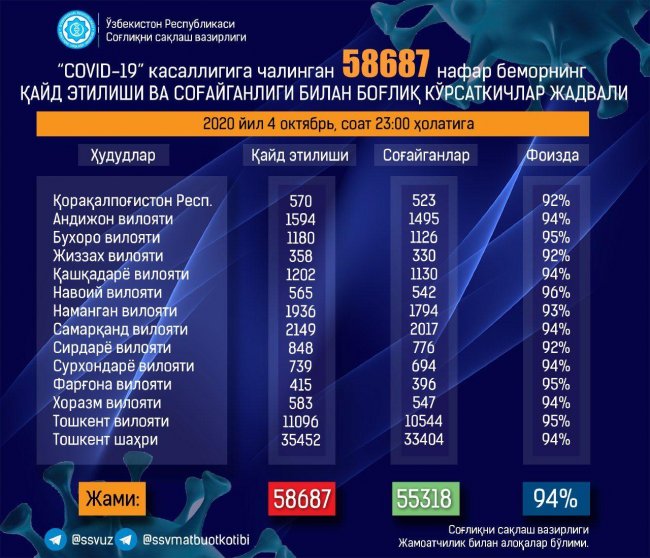 Минздрав Узбекистана обновил статистику по Covid-19