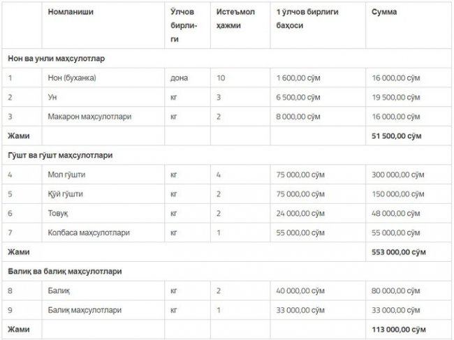 В Узбекистане рассчитали потребительскую корзину