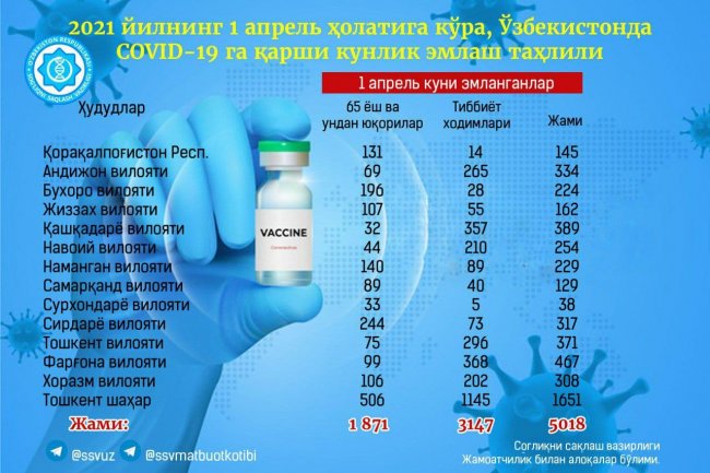 Стало известно, сколько узбекистанцев получили вакцину 1 апреля