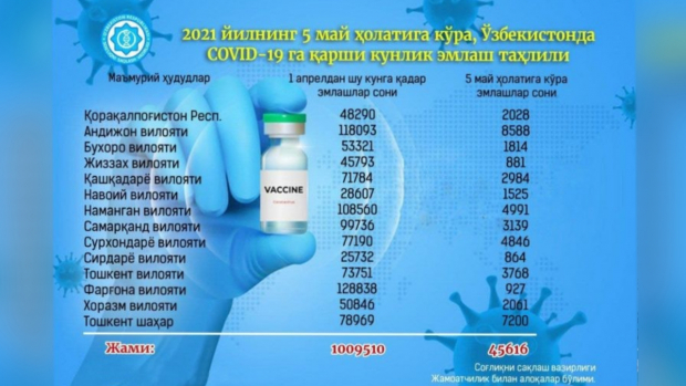 Количество вакцинированных в Узбекистане достигло отметки в один миллион человек