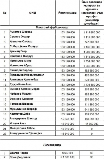 Стало известно, сколько зарабатывают футболисты и тренерский штаб Пахтакора