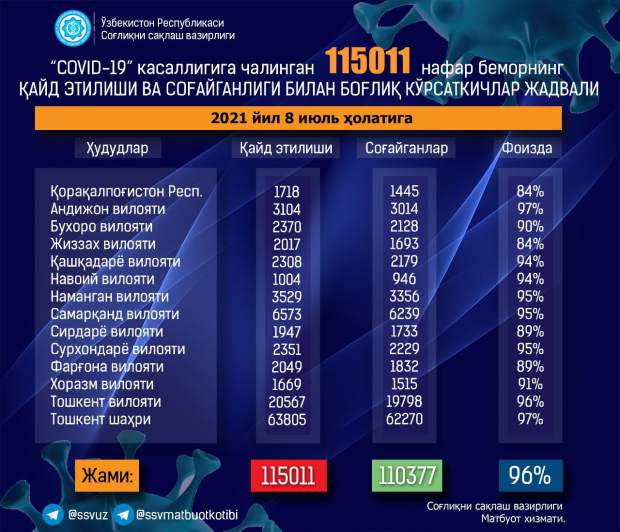 В Узбекистане коронавирус выявили ещё у 482 человек