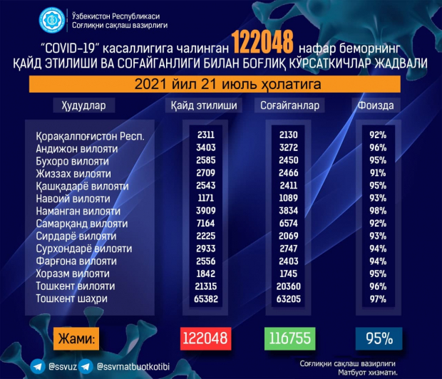 В Узбекистане обновили статистику по коронавирусу и пневмонии