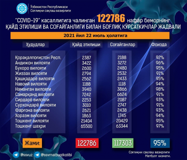 В Узбекистане обновили статистику по коронавирусной инфекции и пневмонии