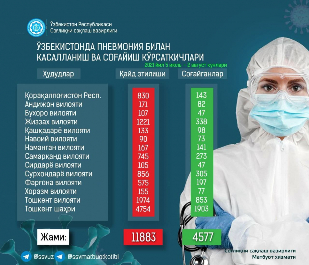 В Узбекистане впервые статистику по случаям пневмонии отделили от коронавируса