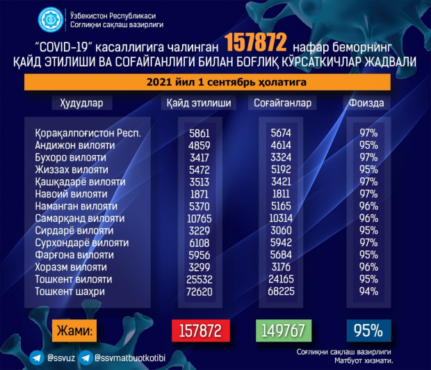 В Узбекистане коронавирус выявили ещё у 736 человек