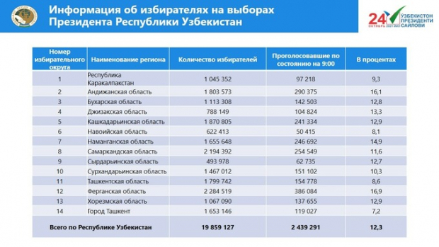 Стало известно, сколько граждан проголосовали на 9:00 на выборах президента Узбекистана