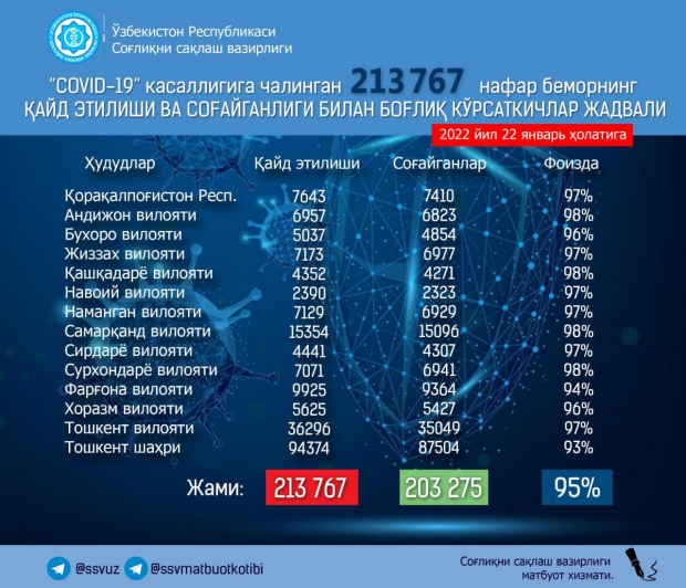 В Узбекистане у 296 человек выявили пневмонию