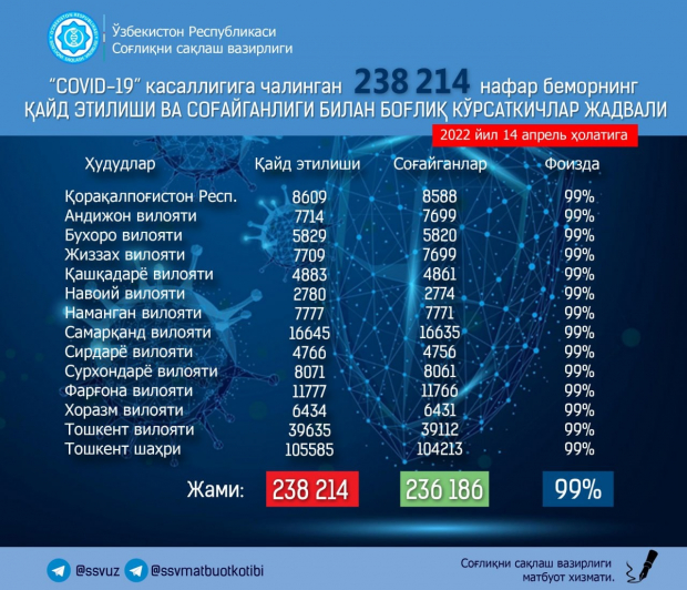 В Узбекистане коронавирус выявили у 38 человек