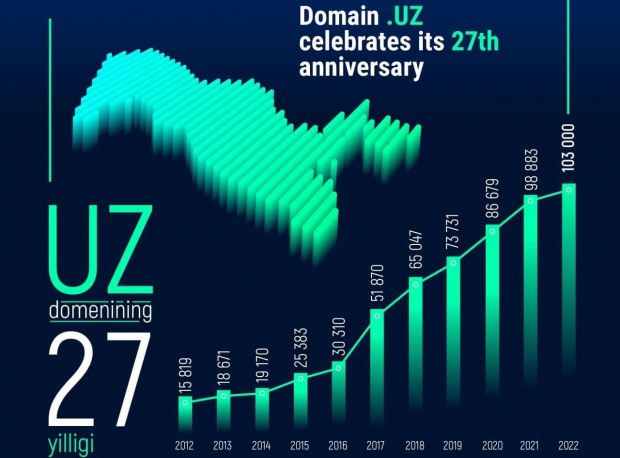 В Узбекистане сегодня отмечается день рождения домена .UZ