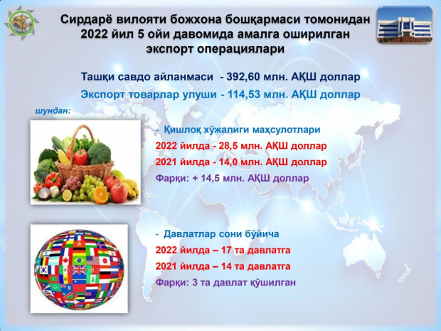 Экспорт сельхоз продукции из Сырдарьинской области увеличился вдвое