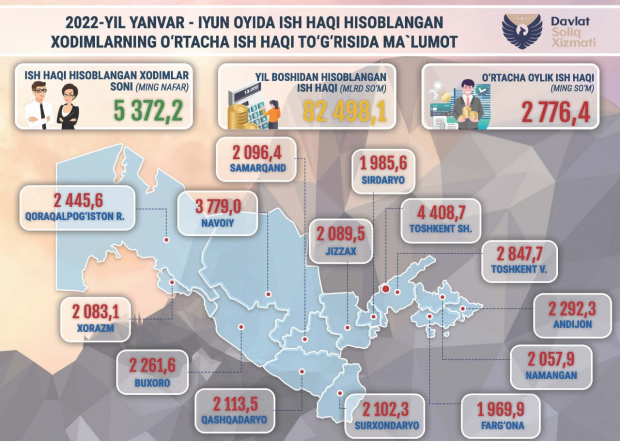 Сколько заработали узбекистанцы с начала года
