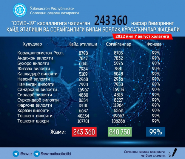 В Узбекистане рассказали о количестве новых заражённых коронавирусом