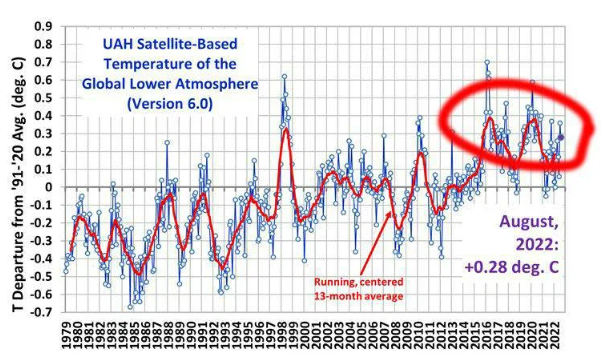 В НАСА заявили, что признаков глобального потепления не наблюдалось более 8 лет