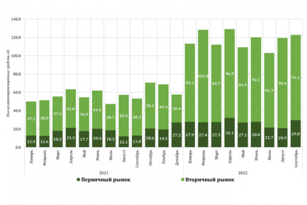 Продажи автомобилей выросли более чем в два раза