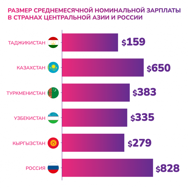 Названы средние зарплаты стран Центральной Азии