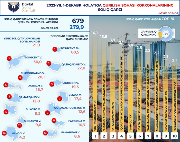 Опубликован список ТОП-10 строительных компаний Узбекистана, имеющих налоговую задолженность