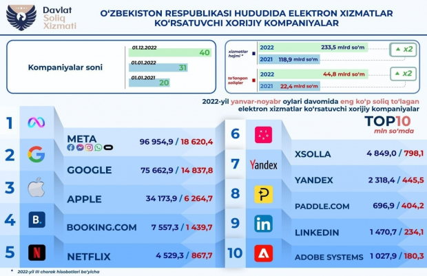 Какие иностранные IT-компании заплатили больше всего налогов в Узбекистане в текущем году?