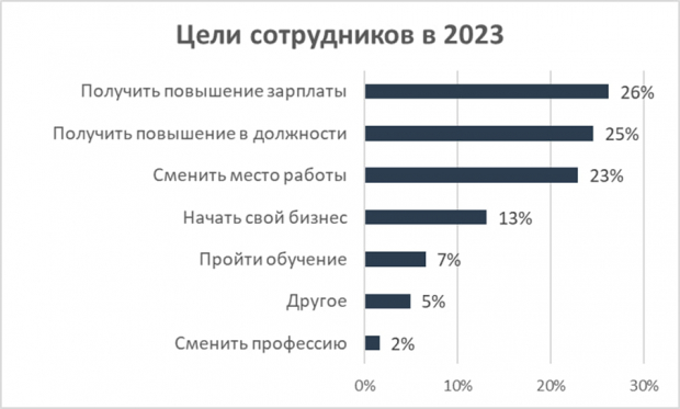 Многие узбекистанцы ожидают роста заработных плат в 2023 году