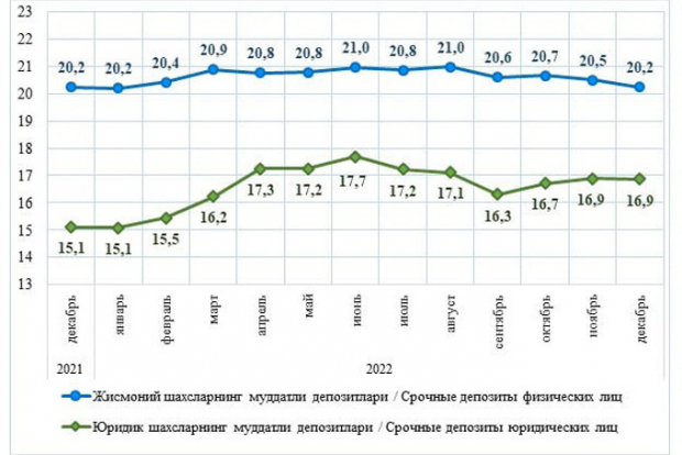 Процентные ставки по вкладам в узбекских банках снилизись