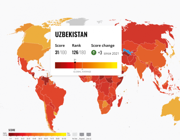 Узбекистан улучшил позицию в рейтинге восприятия коррупции