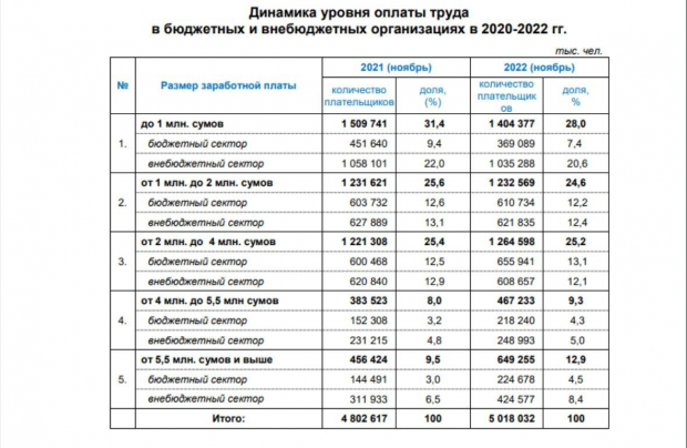 В Узбекистане более половины населения получает заработную плату ниже 2 миллионов сумов