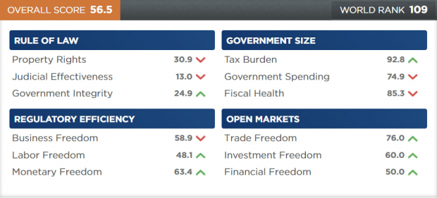 Узбекистан улучшил свою позицию в рейтинге Индекса экономической свободы
