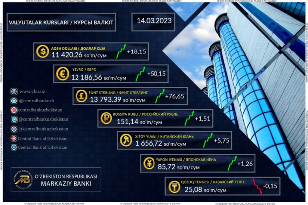 Центральный банк Узбекистана установил курс иностранных валют на 14 марта